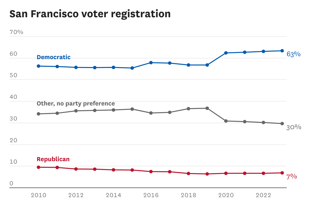 Are Republicans making a comeback in San Francisco? Probably not