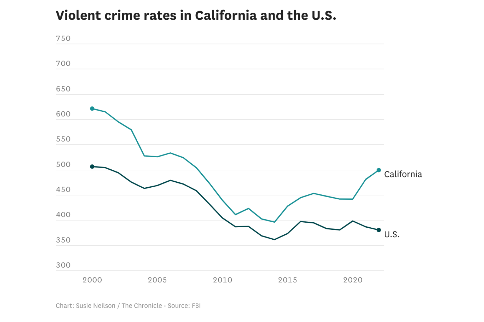 California crime rate trends: Here’s how they compare to the U.S.