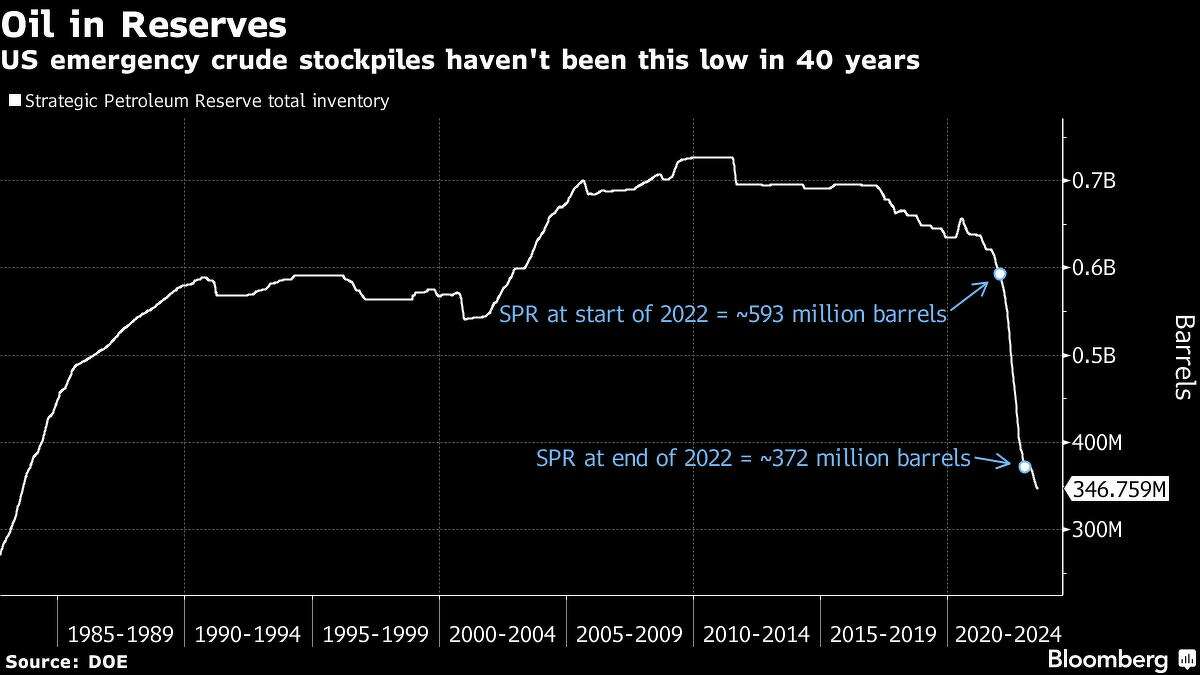 U.S. needs to refill its dangerously low Strategic Petroleum Reserve