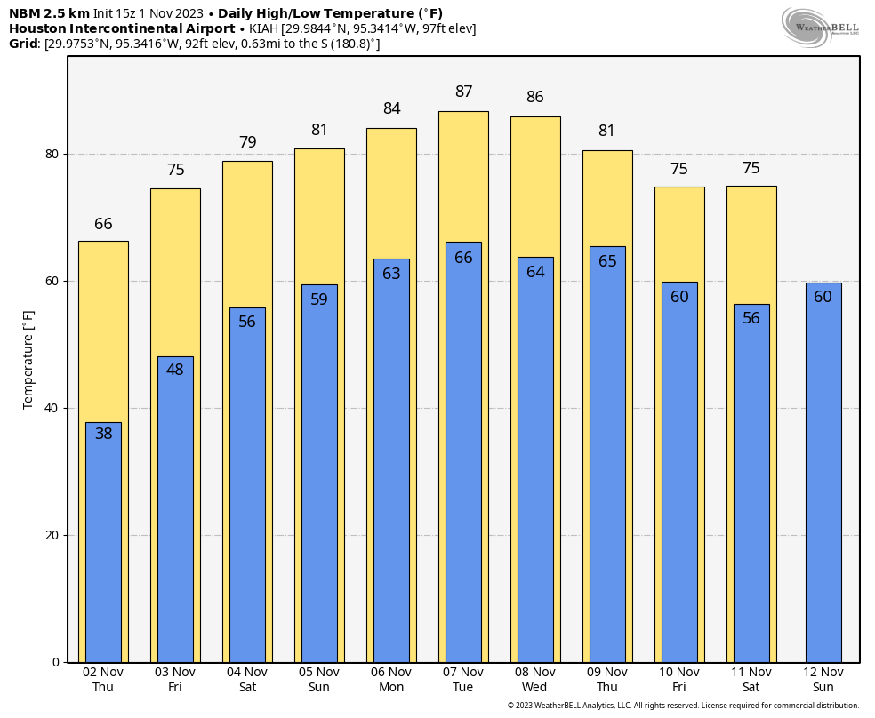 Temps in the 30s When does Houston see its first frost?