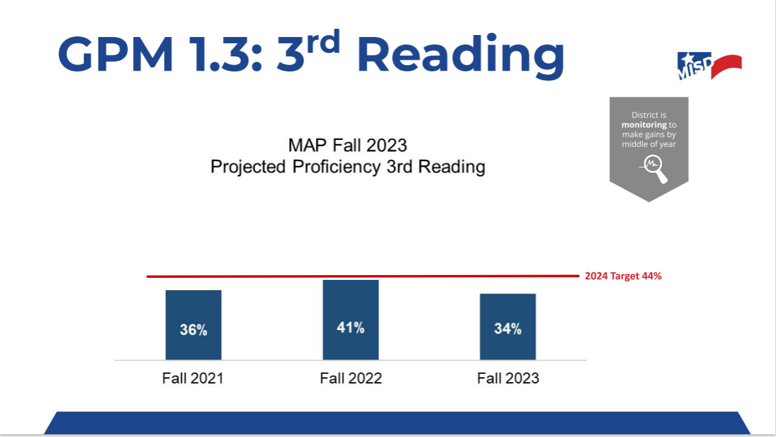 Midland ISD: K-3 fall behind previous years in math, reading