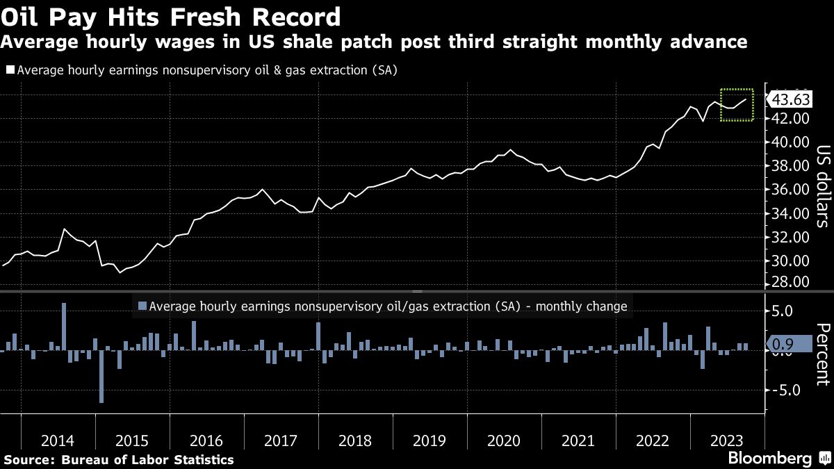 Shell Pay Rate Bloomberg: Shale patch wages hit US record