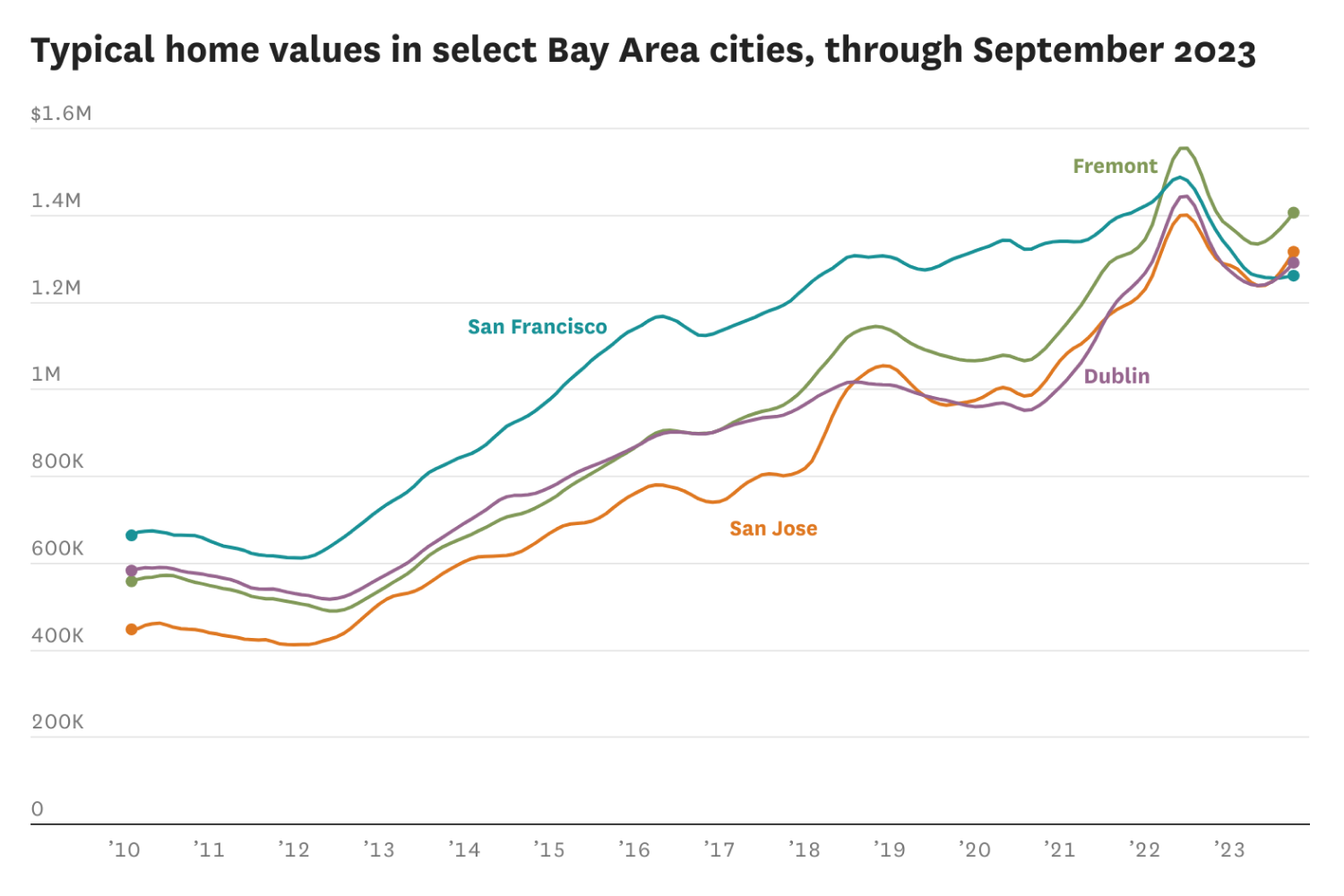 旧金山的房价现在低于这个东湾城市的房价