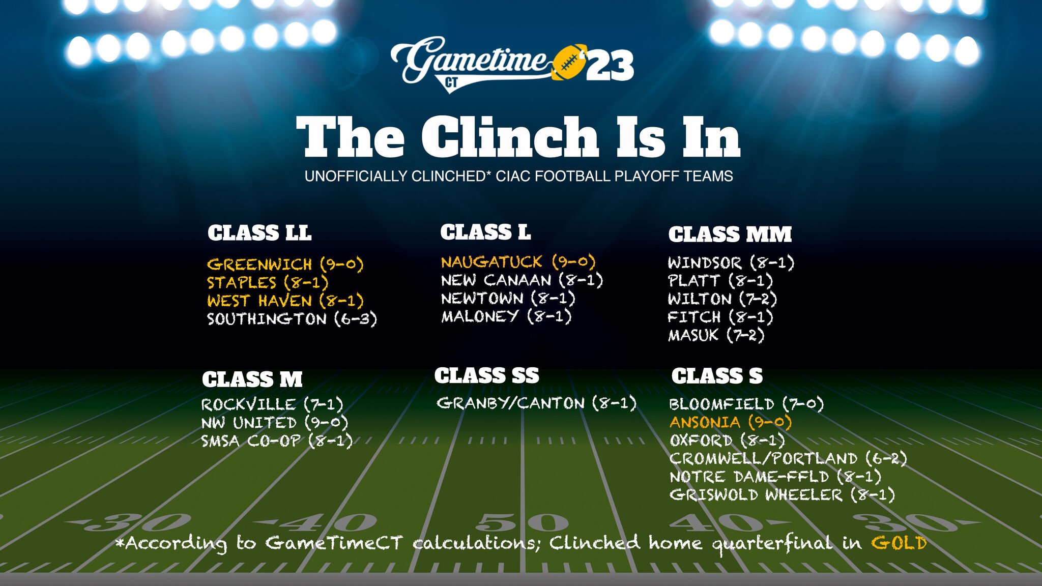 A look at the 2023 CIAC high school football playoff picture in CT