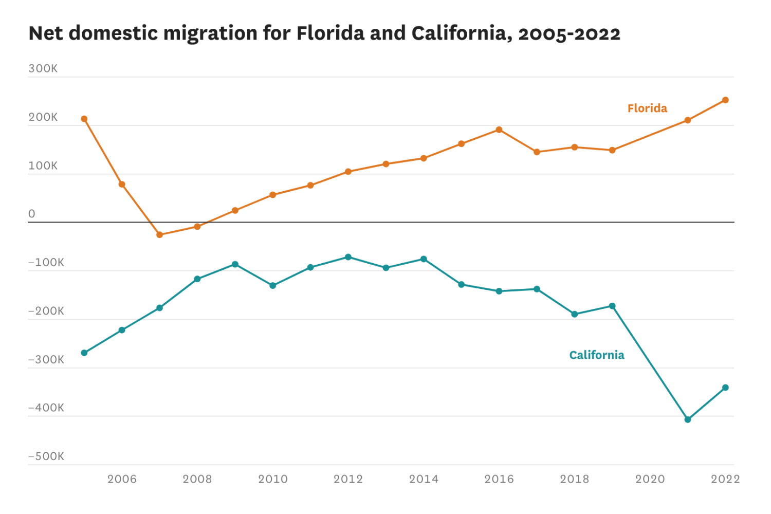 DeSantis vs. Newsom: Charts show how many Californians are migrating to Florida — and vice versa