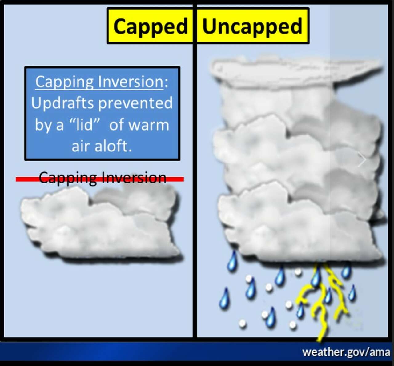 When an atmosphere is capped, thunderstorms have a hard time developing. 