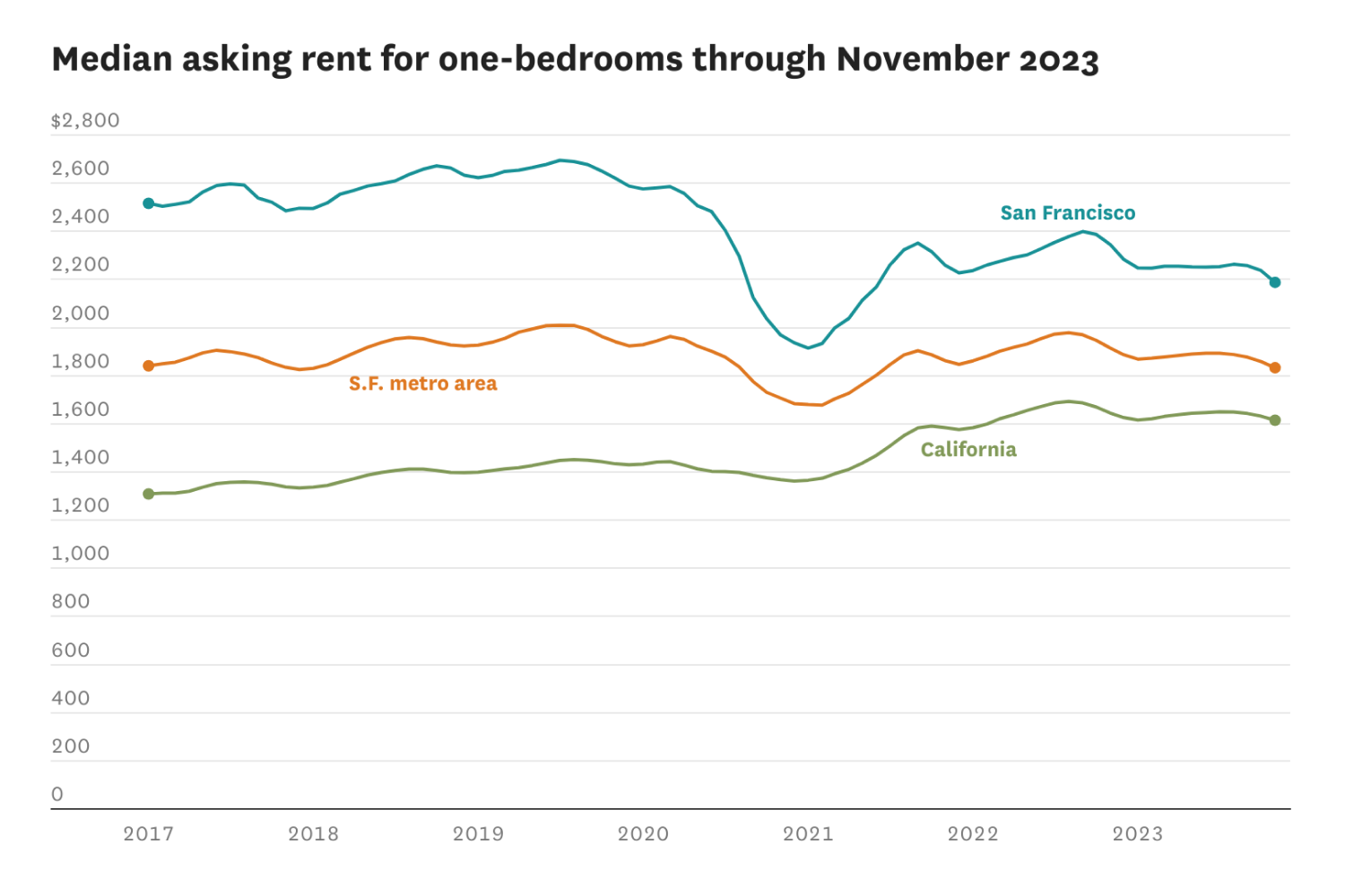 S.F. rent prices are sinking faster than most U.S. cities. How low will they go?