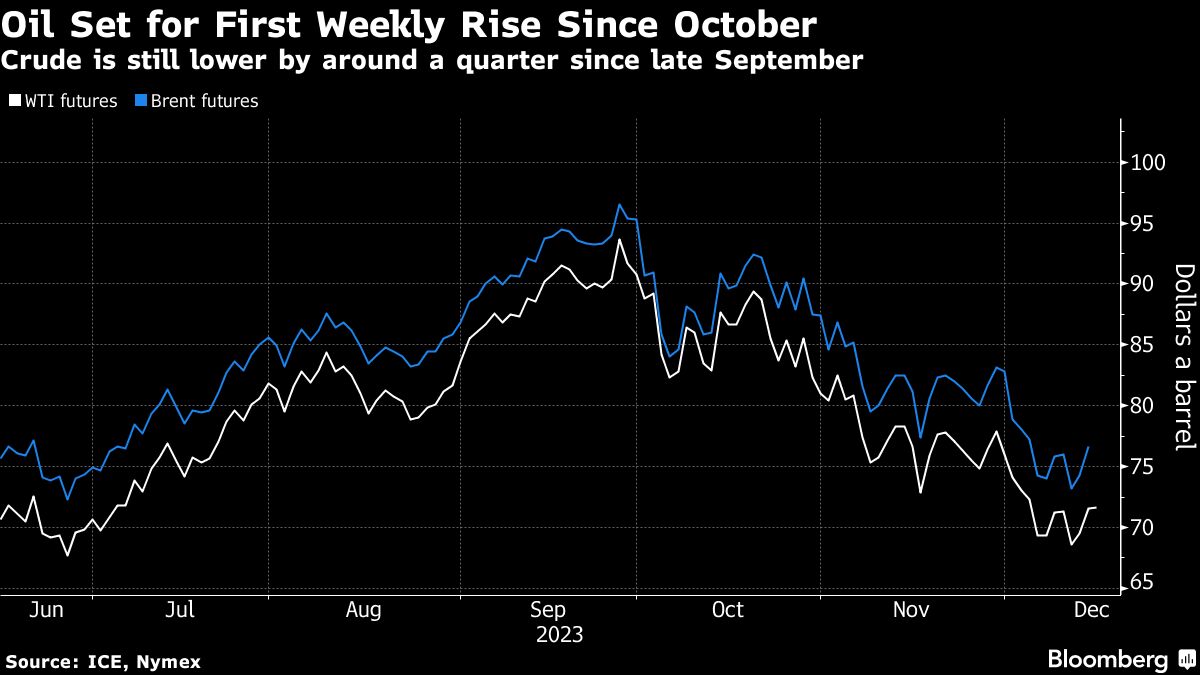 Oil prices post small gain after seven weeks