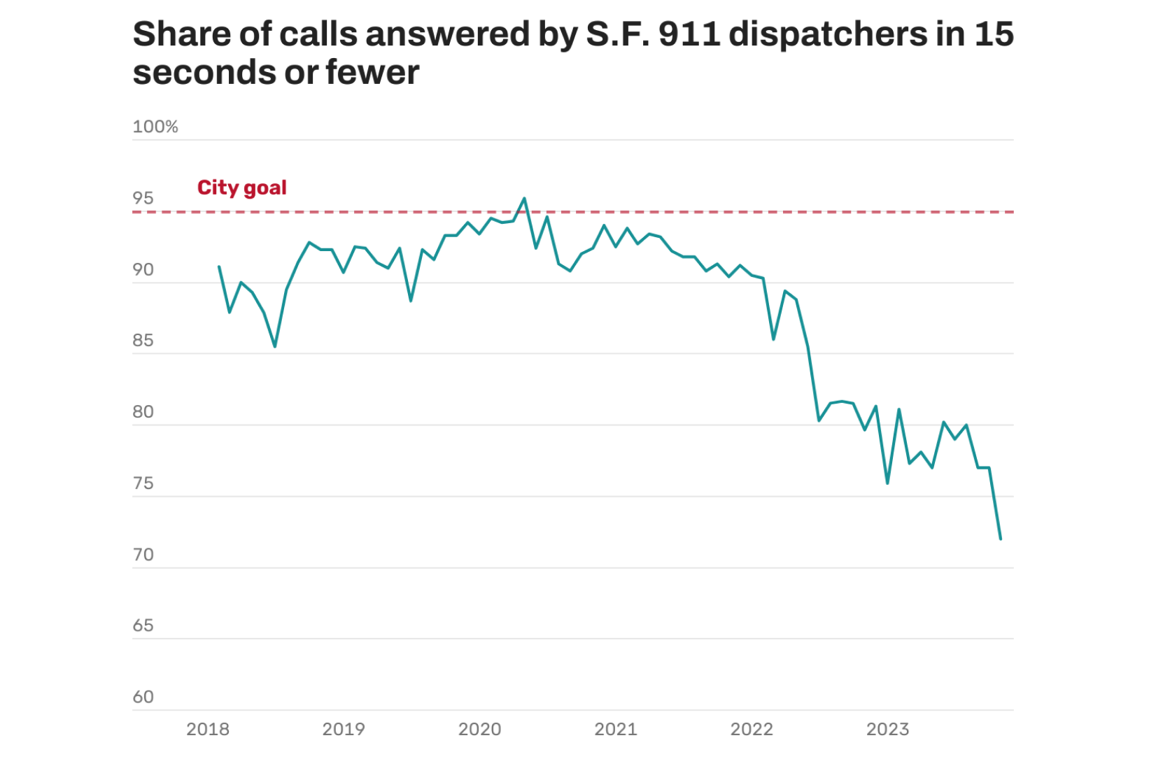 “紧急情况：旧金山911呼叫响应时间有多糟糕？”