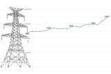 How the Texas power grid is changing, according to 6 charts