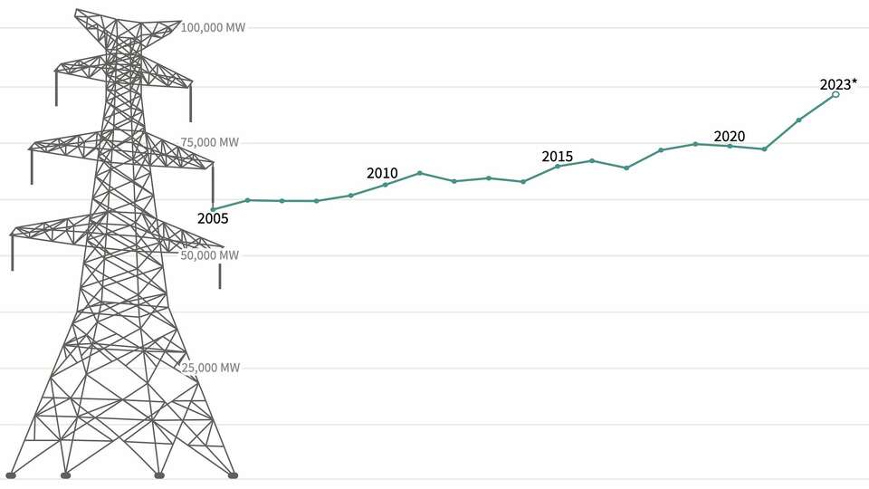 This summer's historically hot temperatures led to historic levels of electricity demand.