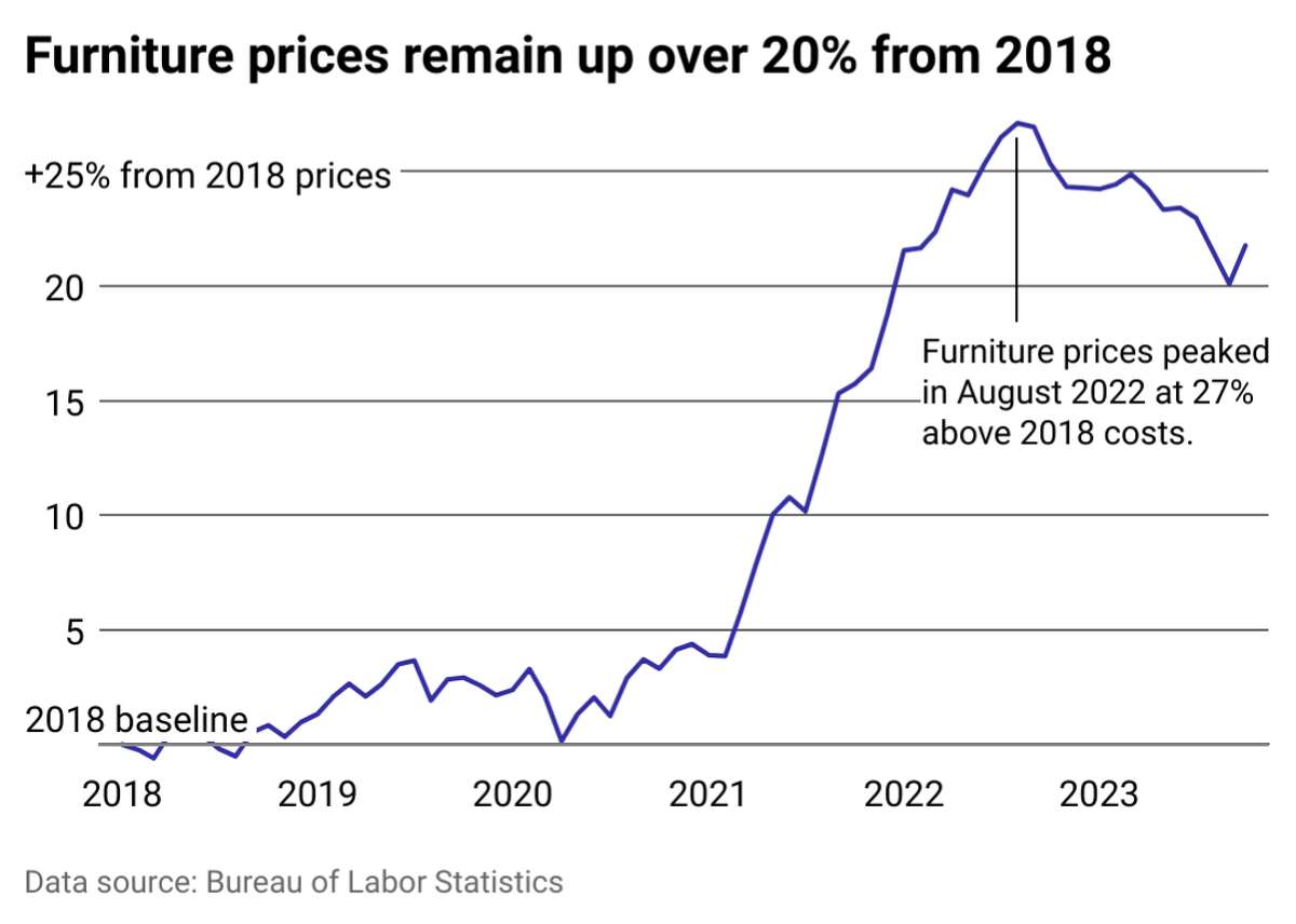 Furniture prices are down but remain well above 2018-2020 prices Despite ongoing inflation and declining furniture prices, they are still above where they were between 2018 and 2020. At first, furniture costs rose along with inflation, like everything else during the onset of the pandemic. In 2020, consumers spent more time devoted to improving their living spaces as people hunkered down at home during the peak of the COVID-19 outbreak, which had an especially major impact on the housing market. According to data from Comscore, a market metrics firm, 74.2 million U.S. consumers completed a home remodel within the 12 months prior to August 2020—an almost 20% increase in home remodeling activity compared to the same period in 2019. The outsized activity in the housing market led to astronomical spikes in home-related prices. "With an increased focus on the home due to the pandemic, home prices rising to the highest on record (nearly 20% year-over-year), and materials prices in some cases 400% higher or more than their pre-pandemic levels, the major growth in total consumer spending on home improvement should not come as a surprise," Mischa Fisher, chief economist at Angi, a home services company, wrote in its 2021 State of Home Spending report. Furniture costs saw increases as well. Month-to-month prices for household furnishings rose 1.6% in January 2022. Over the same period, furniture and bedding rose 2.4% month over month. Soon, home and furniture costs began to match the pace of overall inflation. In August 2022,...