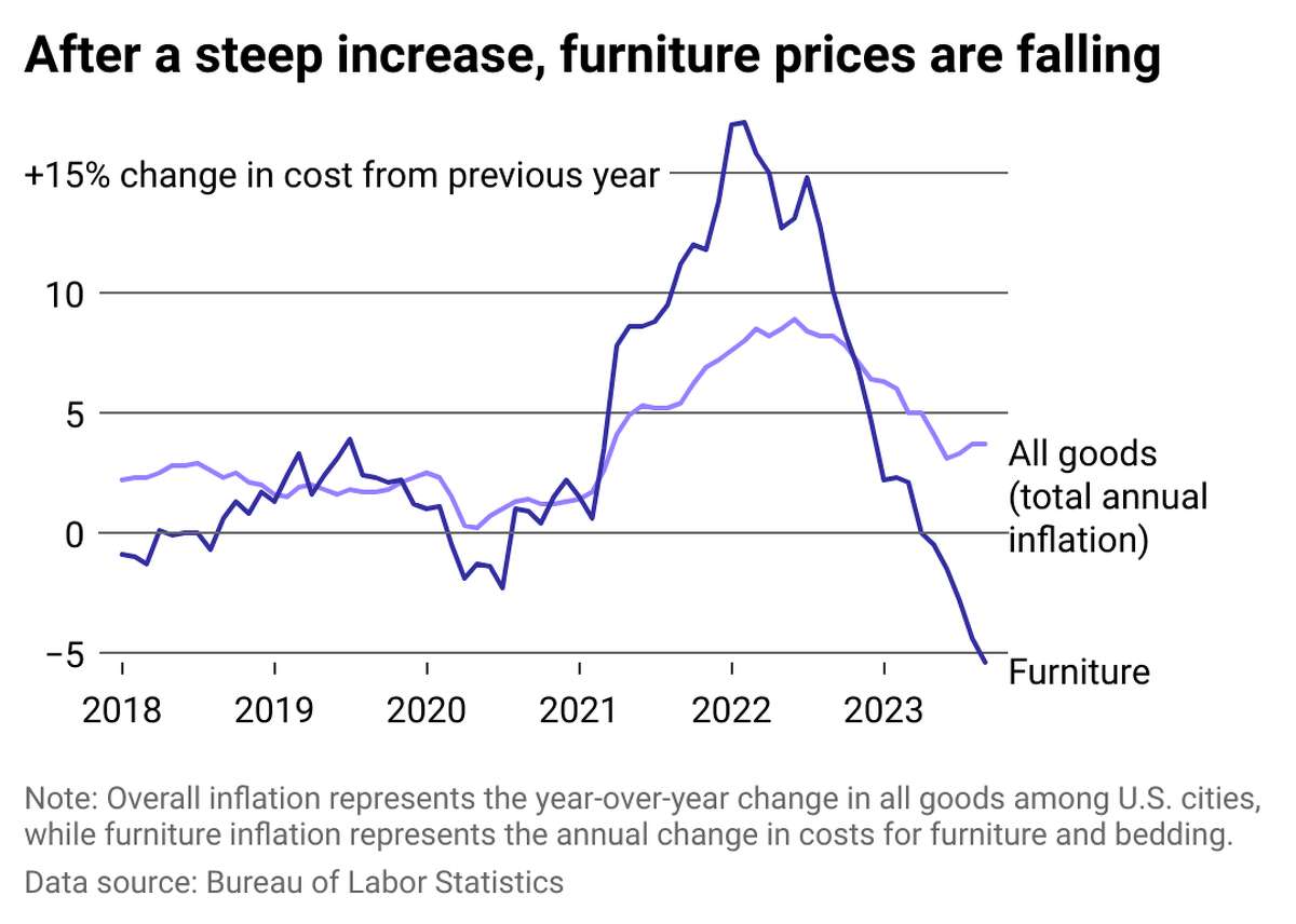 In 2023, annual furniture prices saw the fastest drop in 5 years At one point, furniture price changes had beaten the inflation rate of all goods. However, furniture prices have steadily trended downward at the close of 2023. Severe inflation has slowed as the U.S. economy shifted into recovery mode. In June 2023, the annual inflation rate went down to 3.2%, a slower pace of change than the peak 12 months prior of 9.1%. Big company retailers reported growing sales thanks to increased prices on consumer goods. Still, customers were becoming more selective in their purchases, likely due to recalibrating their spending habits as they recovered from the effects of the pandemic. This slowdown was apparent in the home improvement sector. Housing costs are at their highest in four decades, according to CNN. Mortgage rates in the U.S. reached a record high of 7% in summer 2023, a phenomenon brought on by various factors, including the Federal Reserve's continued increase of interest rates to avoid a pandemic-era recession (the agency paused its interest rate hikes in October 2023—keeping it at 5.4% until the end of the year). High housing market prices have put off consumer spending and, in turn, affected furniture retailers. In 2023, many high-end furniture retailers saw significant drops in revenue. Williams Sonoma, for example, reported an 11.9% year-over-year decrease in sales with revenue drop for their furniture brands West Elm and Pottery Barn at 20.8% and 10.6%...