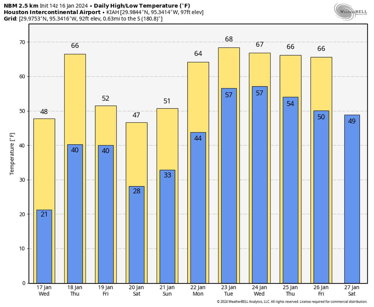 This graph shows forecast temperatures for Houston through the next ten days according to the National Blend of Models. What it shows is temperatures warming up ahead of the next cold front Thursday, dropping briefly into the upcoming weekend, and then warming up into next week.