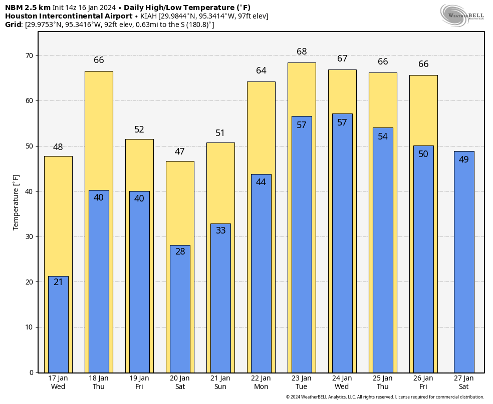 Houston temperature roller coaster takes us to near 70 this week