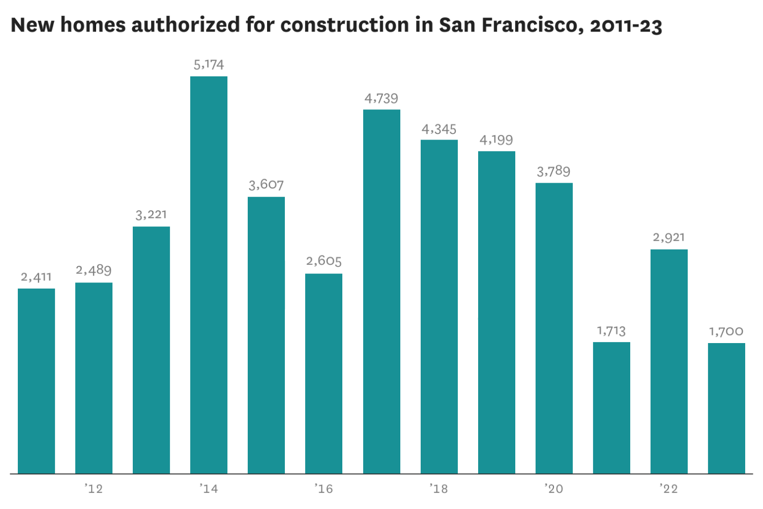 New Housing Approvals In S F Dropped In 2023   RawImage 