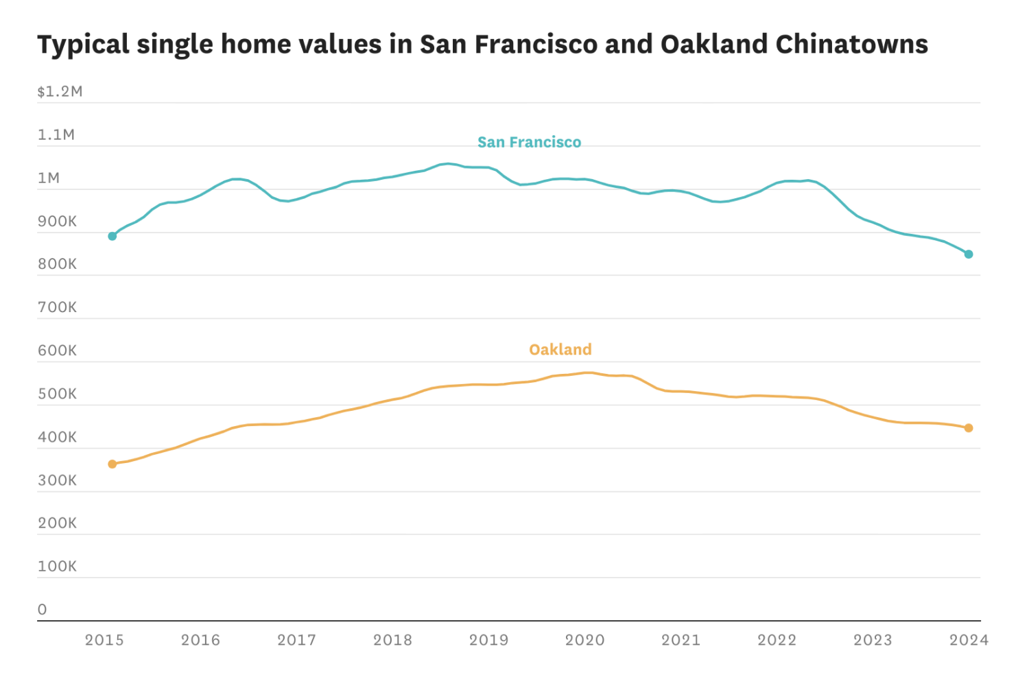 旧金山湾区唐人街房价暴跌，这对租房者来说意味着什么