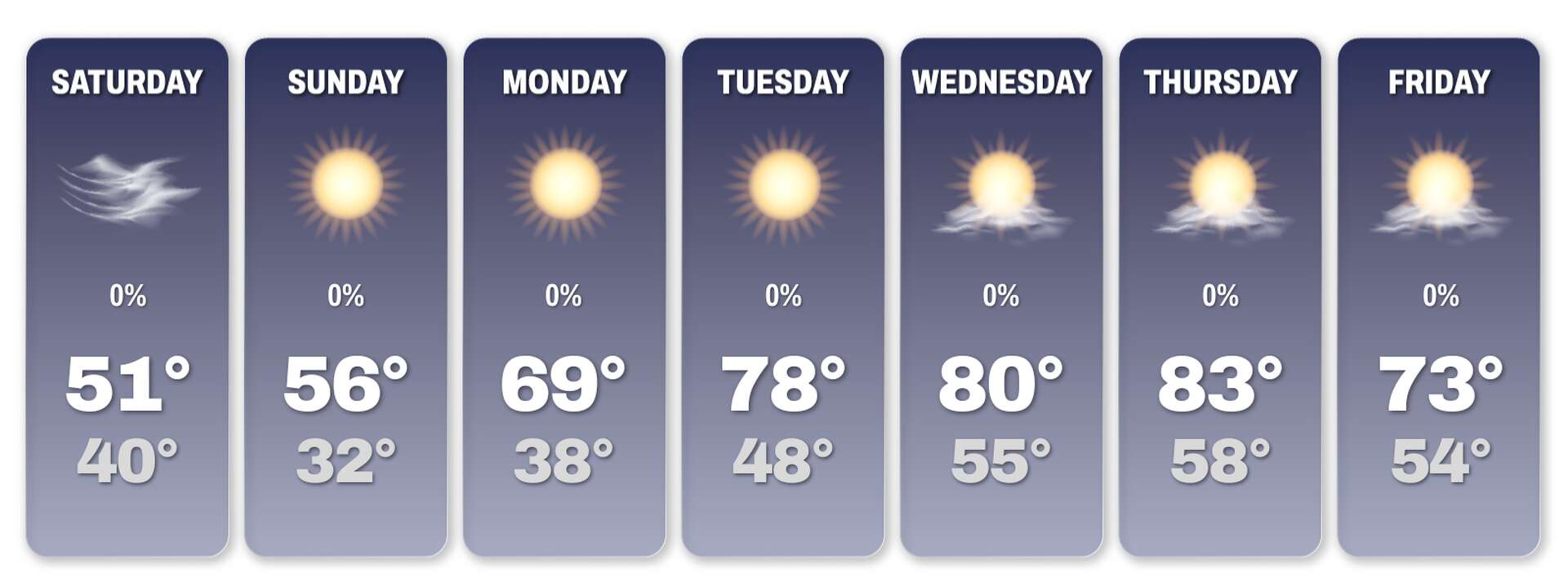 Saturday will be San Antonio’s coldest day in nearly a month