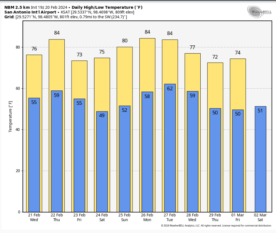 San Antonio Weather in February Guide