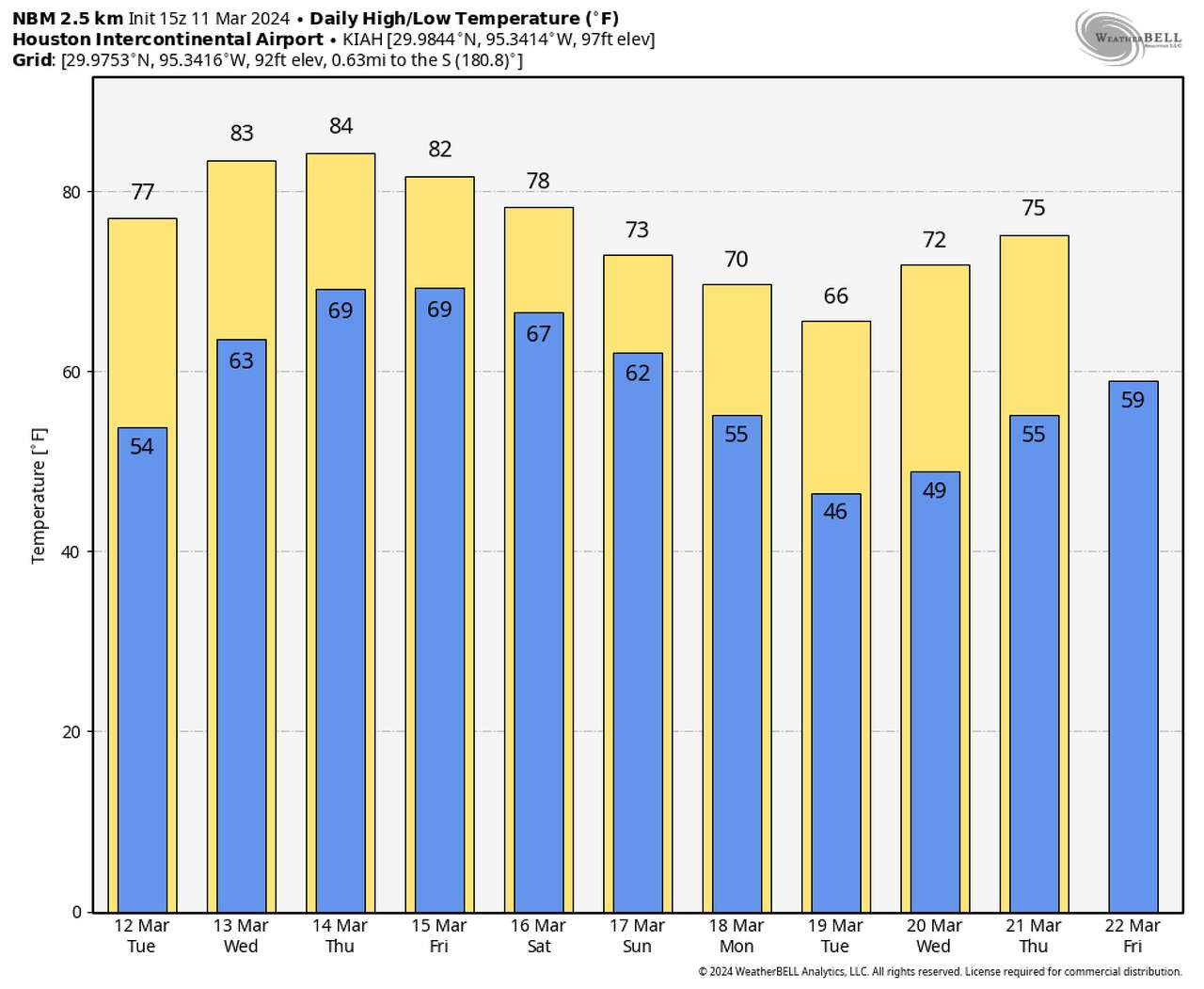 Shown is the temperature forecast through next Thursday, according to the National Blend of Models. Temperatures between now and early next week will be in the upper 70s to lower 80s, which is above normal for mid-March.