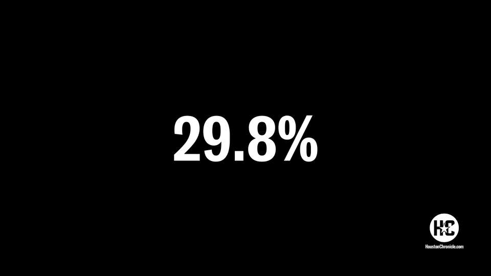 29.8%