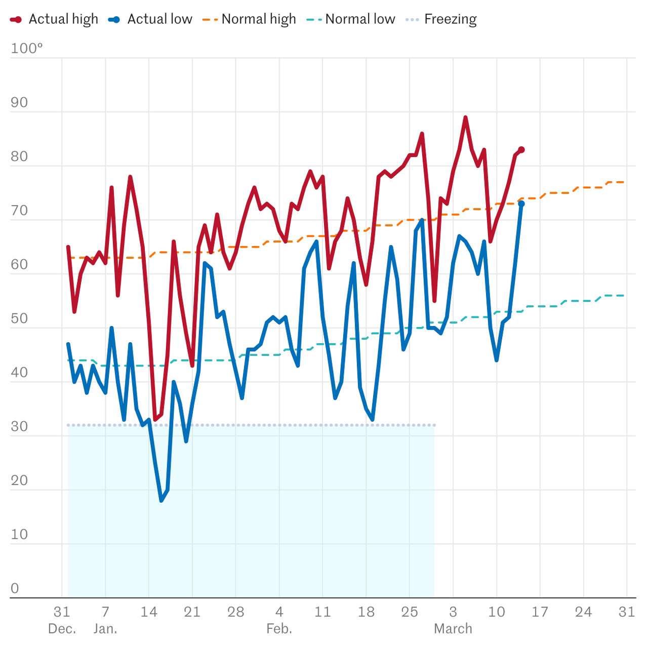 A major freeze two weeks into January plunged daily temperatures, but Houston temperatures quickly rebounded in February, and last month turned out to be the city's eighth-warmest February on record. So far, Houston's average temperature in 2024 is 58.5 degrees, which is about 1.5 degrees above normal for the year to date.