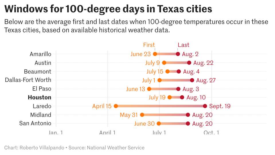 When do 100degree days usually start in Houston?