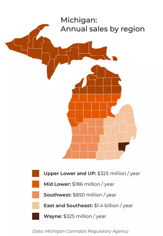 Michigan has benefitted from out-of-state customers from bordering Wisconsin, Indiana and Ohio, where cannabis sales are illegal. That will soon change, however, as Ohio’s first state-licensed stores are expected to open in late 2024 or early 2025.