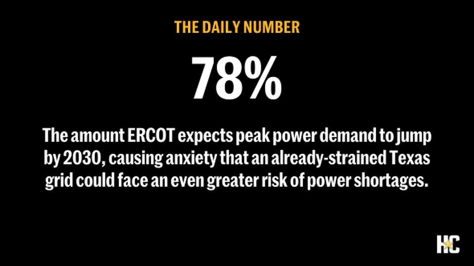 The amount ERCOT expects peak power demand to jump by 2030, causing anxiety that an already-strained Texas grid could face an even greater risk of power shortages.