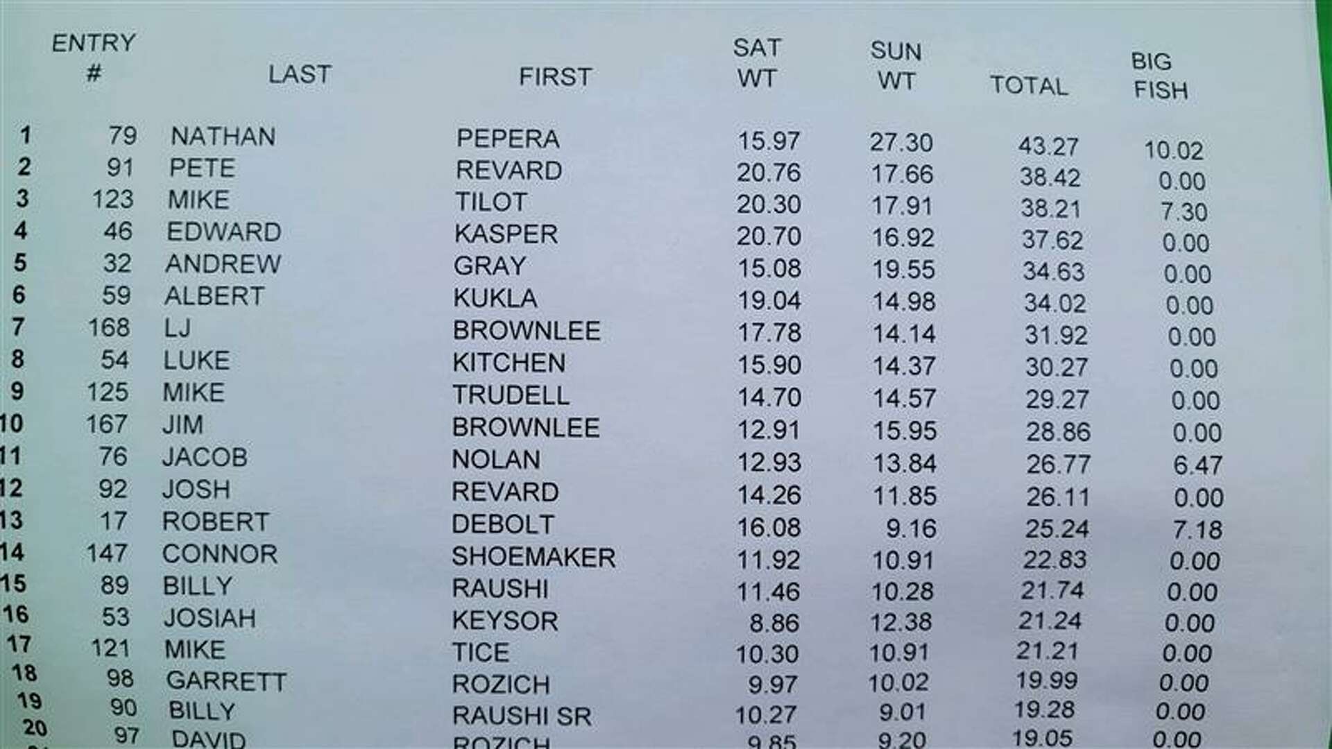 Freeland Walleye Festival announces 2024 fishing tournament winners