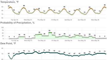 San Antonio weather this week: Muggy air, cloudy sky and maybe rain