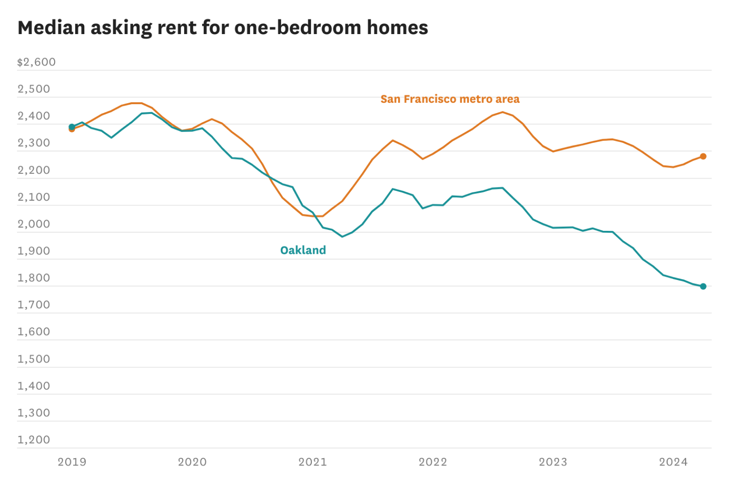 Oakland rent prices see steep declines, driven by this neighborhood - Vimarsana News