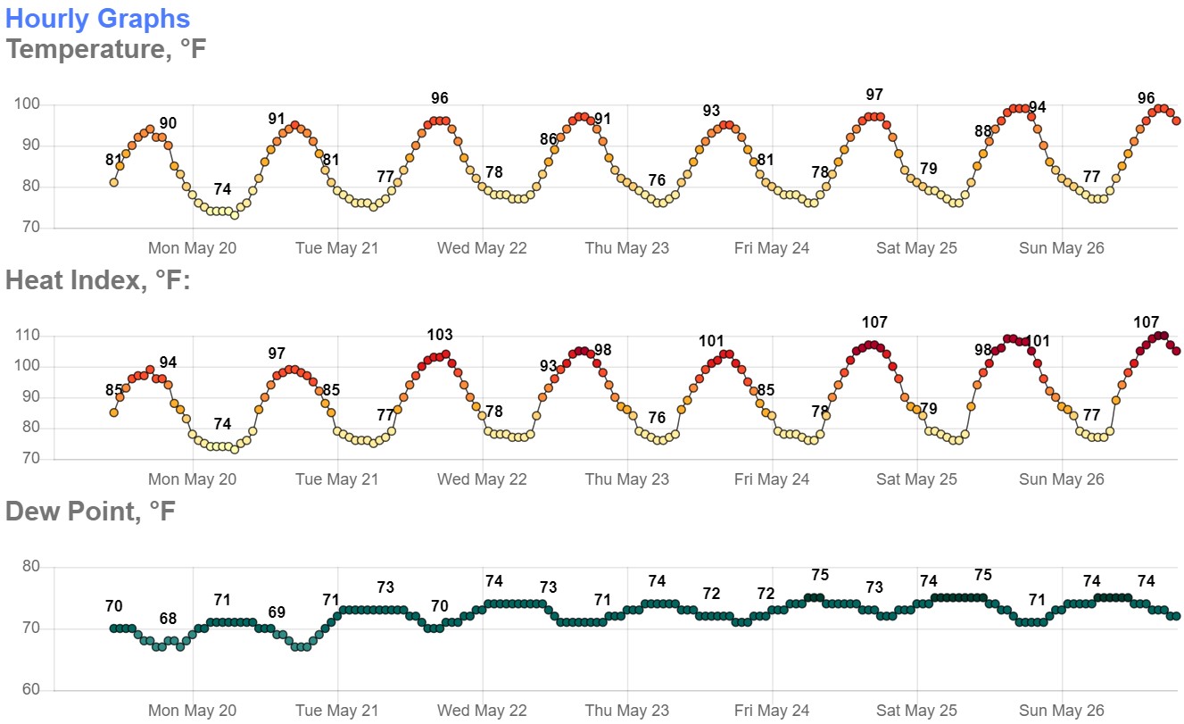 'Feels like the start of summer' in San Antonio, forecasters say