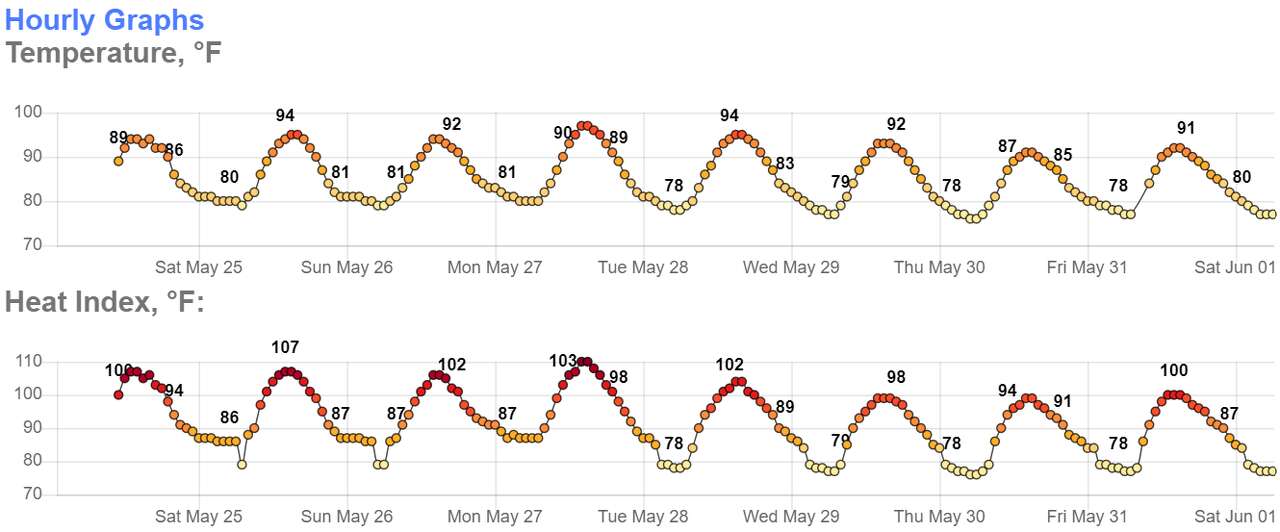 The heat index for the week of May 25, 2024.