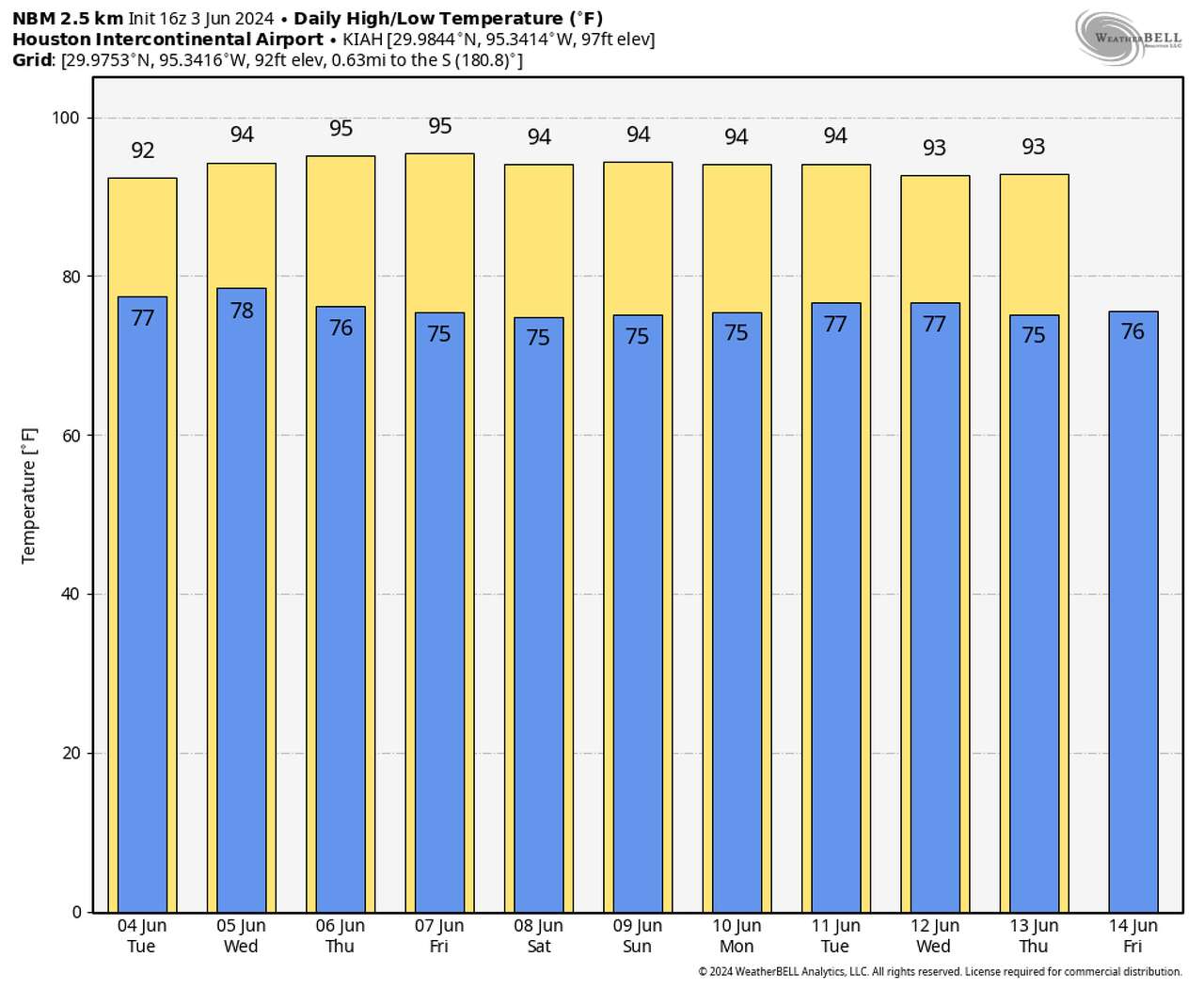 Shown are forecast temperatures through next Friday in Houston, according to the National Blend of Models. Highs will generally be in the lower to middle 90s, which is a degree or two warmer than what's typical for early June. Triple digit temperatures remain well to the west of Houston.