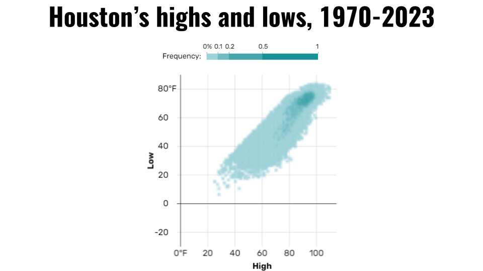 houstons highs and lows