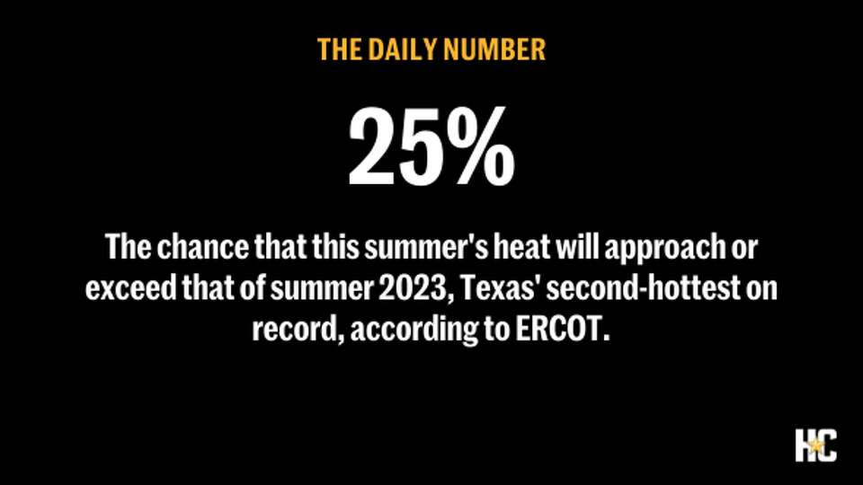 The chance that this summer's heat will approach or exceed that of summer 2023, Texas' second-hottest on record, according to ERCOT.