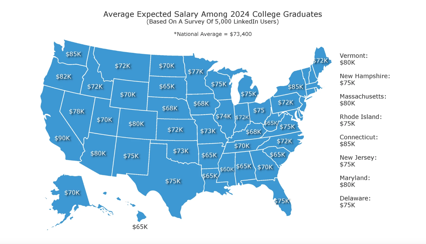 College graduates in Michigan overestimate starting salaries