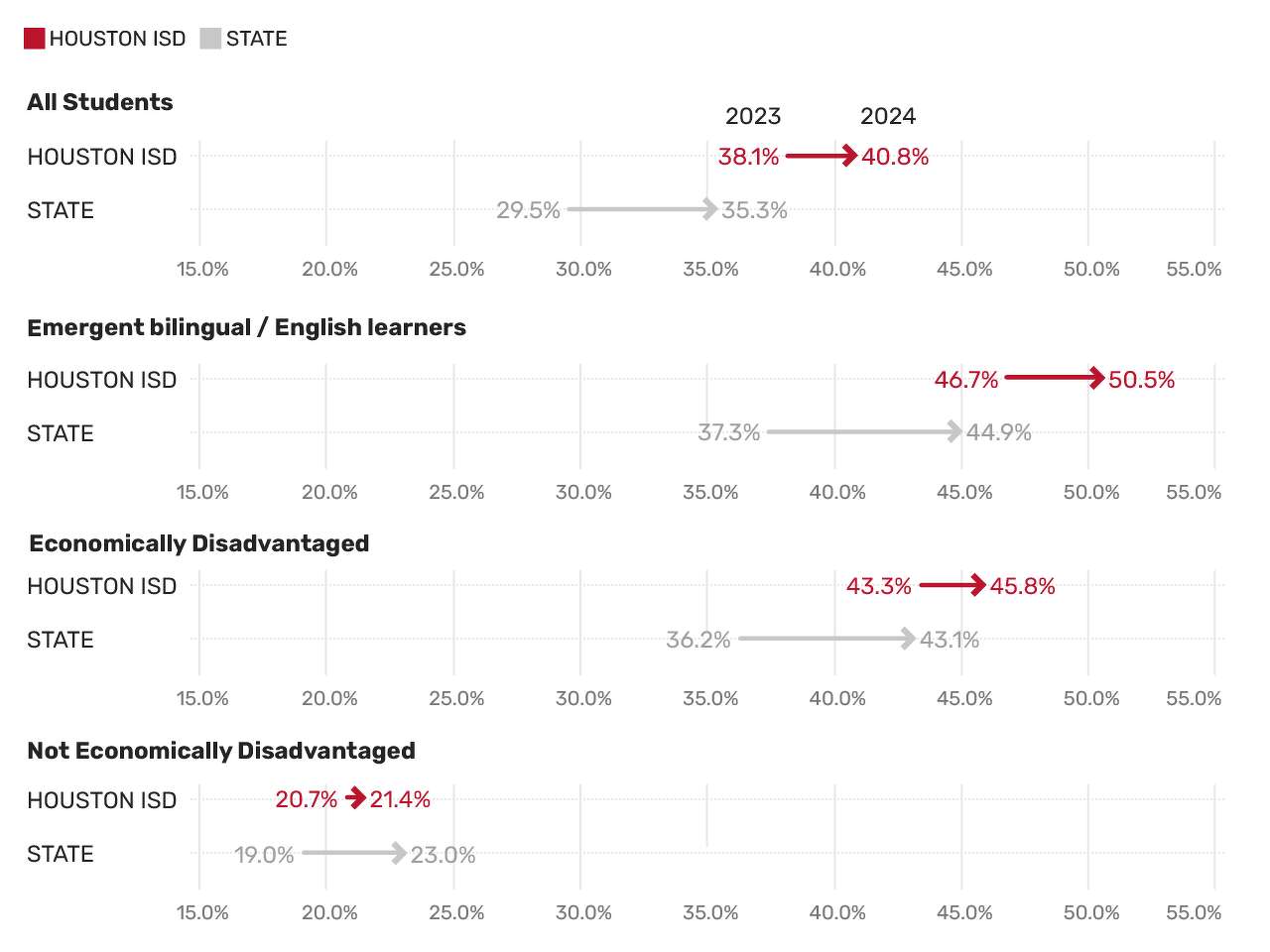 staar essay zero percentage changes 