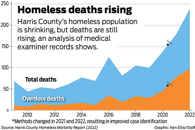 Houston's shrinking homeless population is dying from overdoses