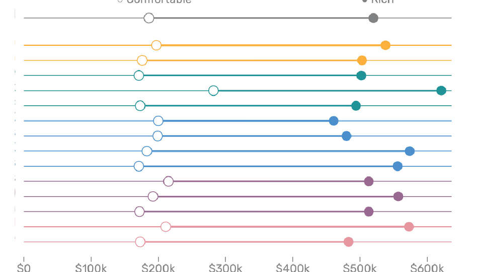 Here’s how much money you need to make to be considered ‘rich’ in the Houston area.