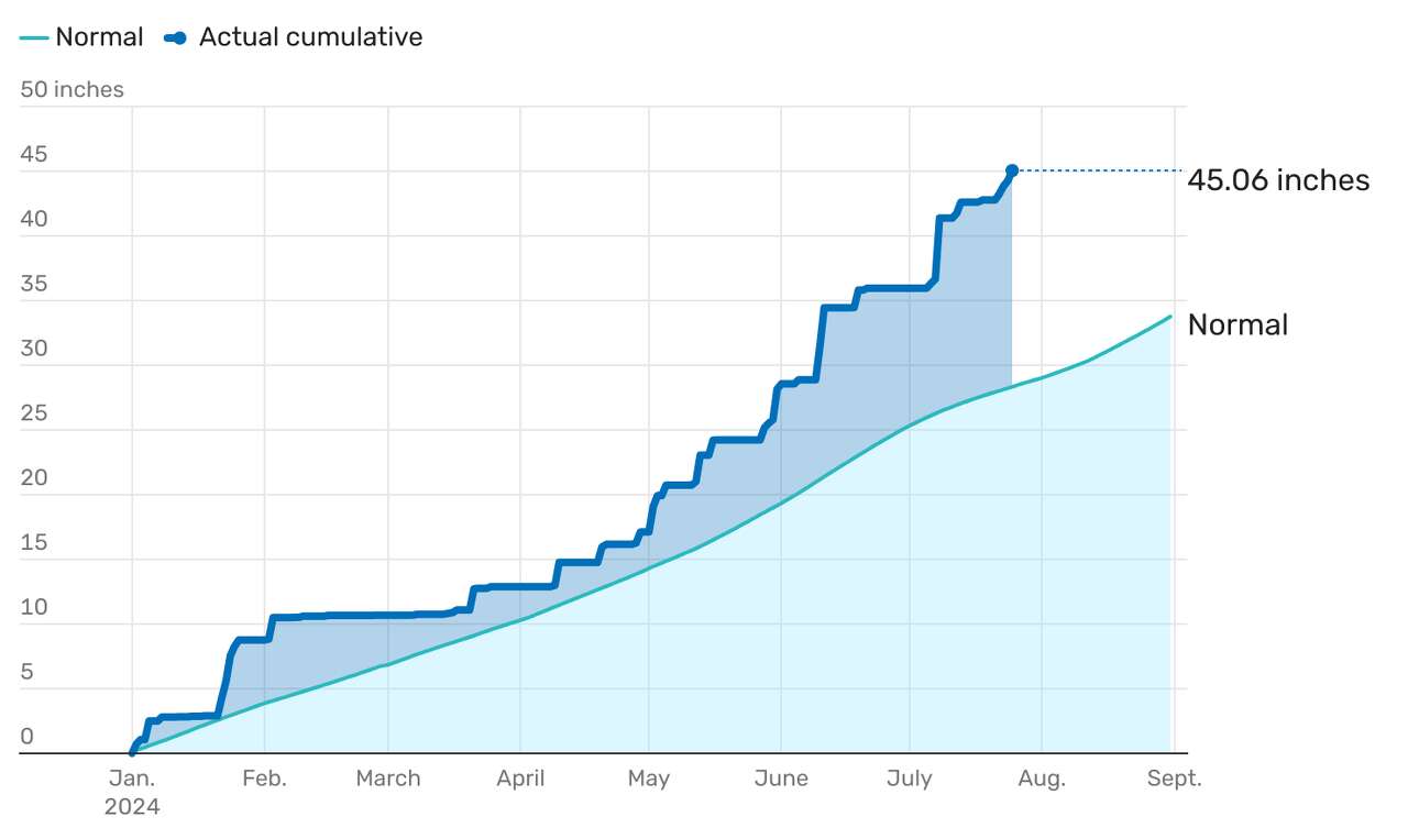 The cumulative rainfall since Jan. 2024 for the Houston area.