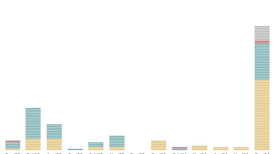 Principal tracker bar graph 07/31