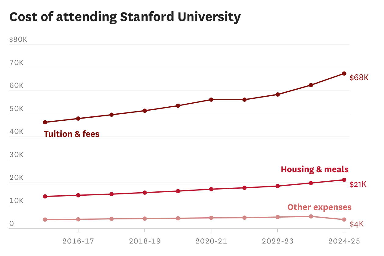 This is how high the tuition fees are at the best universities in California