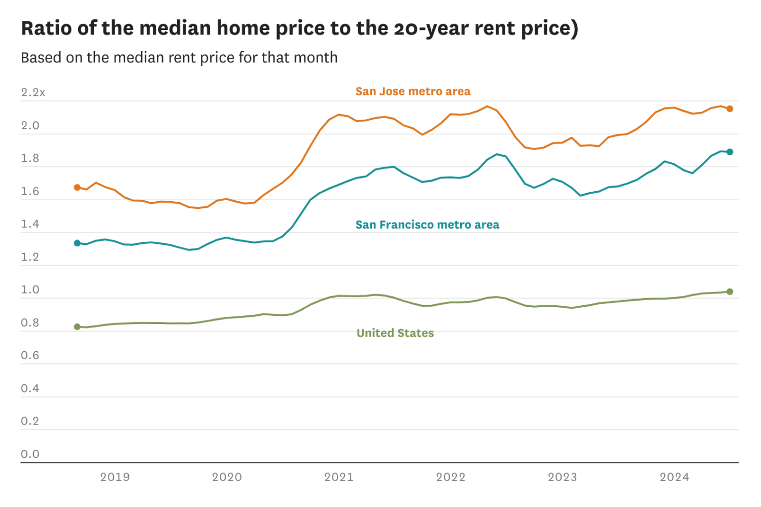 How real estate prices in the Bay Area compare to rental costs