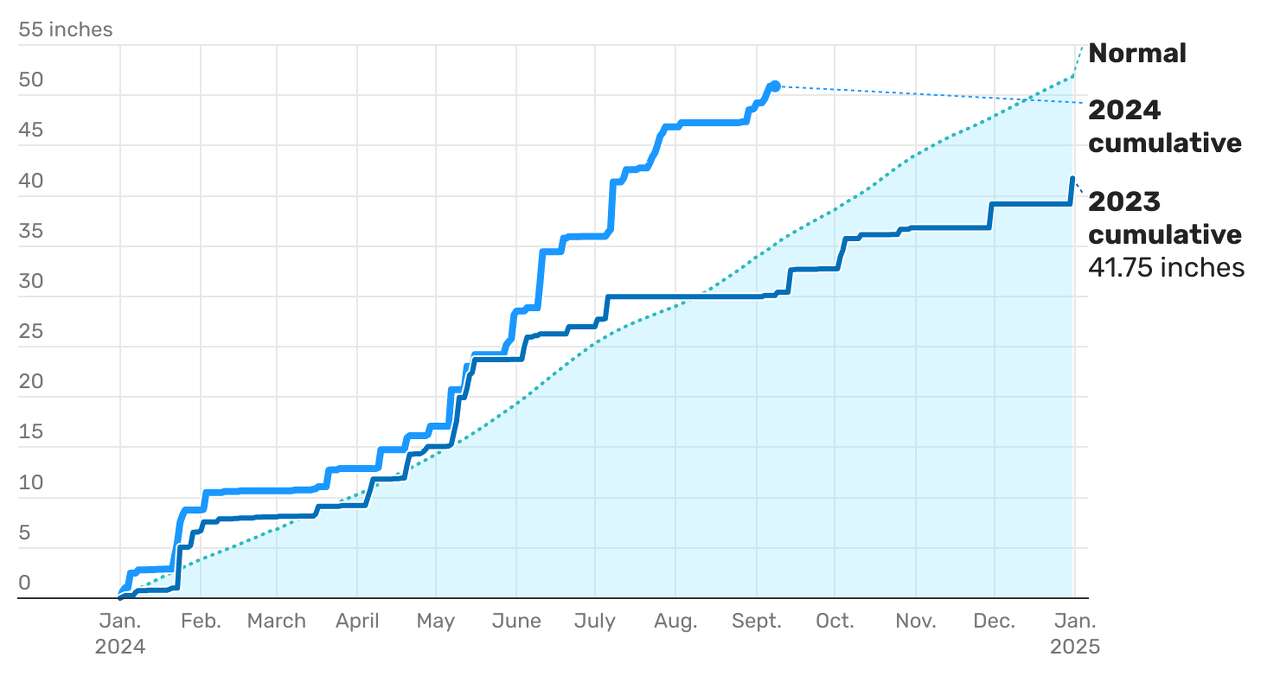 The 2024 accumulative rainfall for Houston to date, compared to 2023.