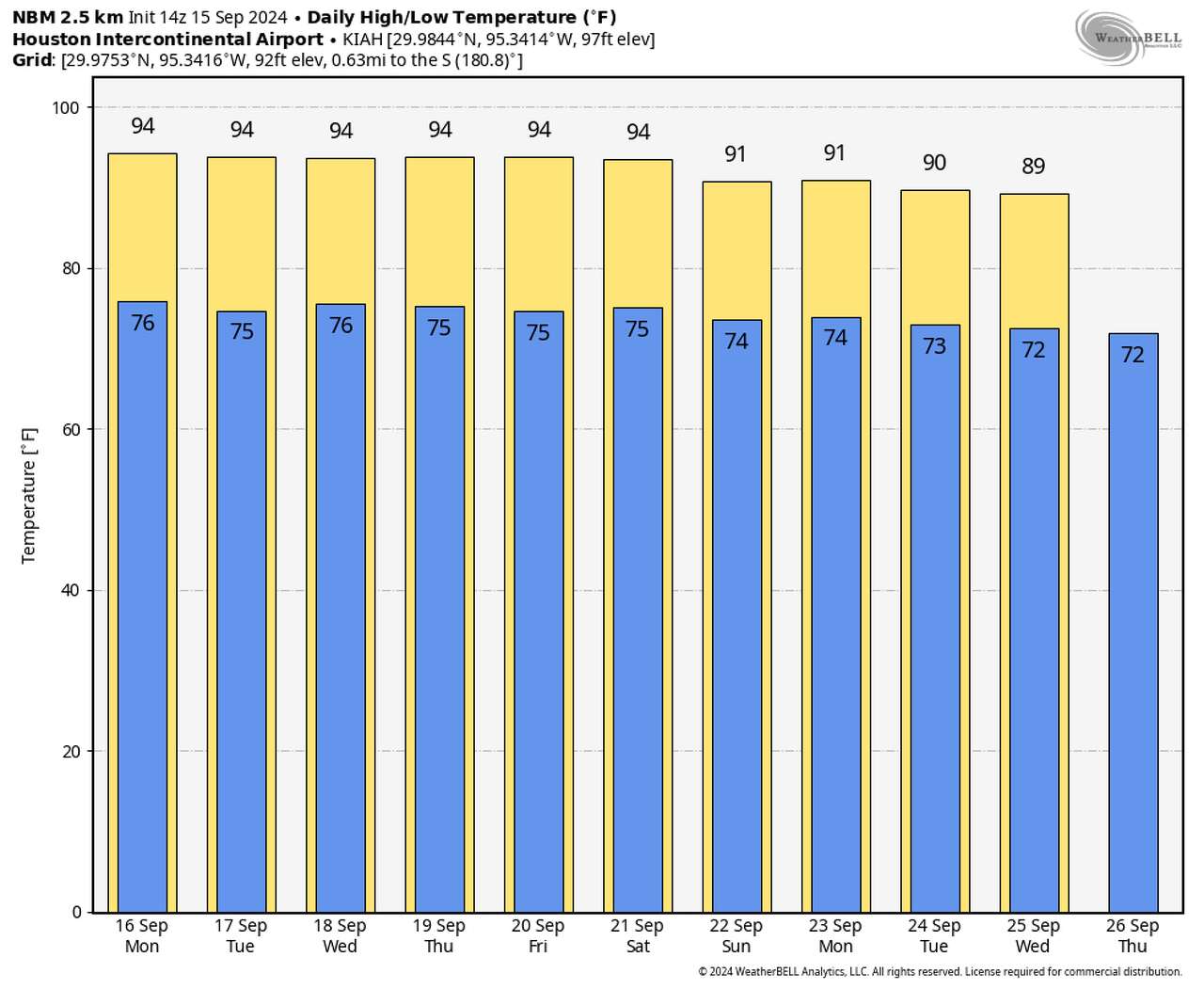 Houston temperatures this week are expected to remain warmer than normal. The National Blend of Models does show the potential for slightly cooler weather by the middle of next week.