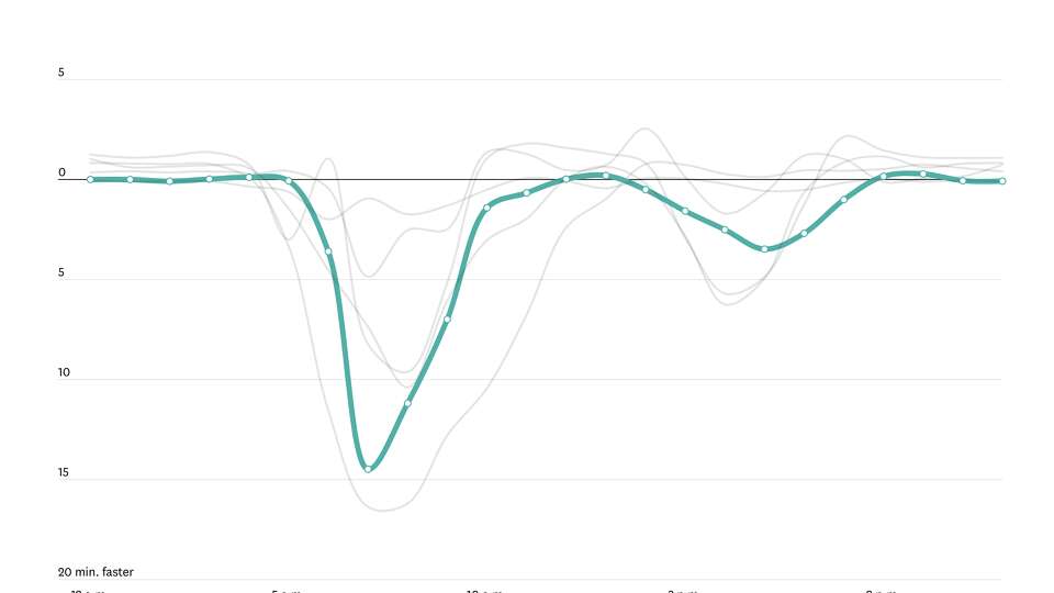 A screenshot of a line chart demonstrating the change in average commute time across key Bay Area corridors