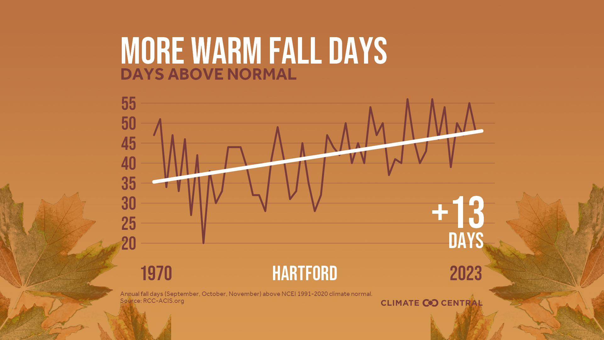 Here's how climate change is altering fall weather in CT