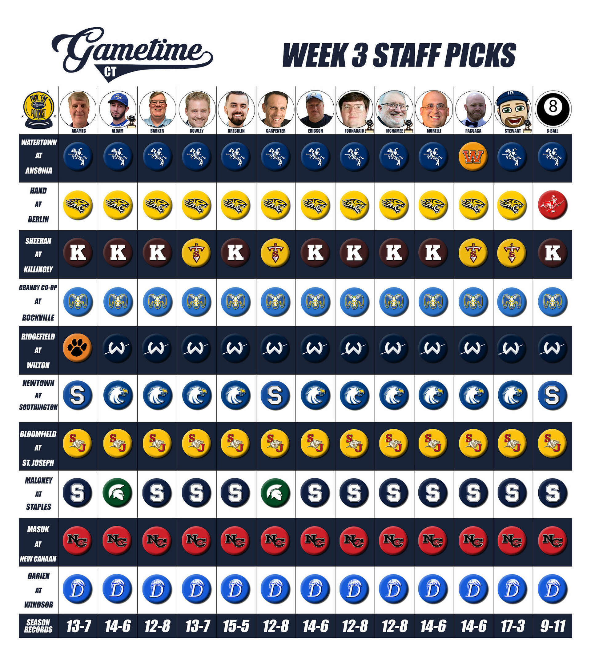 GameTimeCT High School Football Staff Pick’Em Podcast Week 3 picks